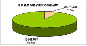 从“坚果零食”到“快乐符号” 品牌化如何引爆开心果市场规模