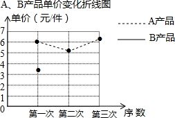 基于单价变化统计表的市场营销策略分析